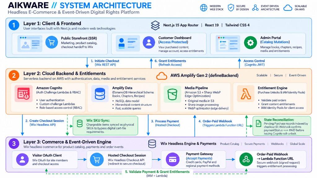 AIKWARE system architecture for a headless e-commerce and event-driven digital rights platform. Layer 1 is the Next.js client: public storefront, customer dashboard, and admin portal. Layer 2 is AWS Amplify Gen 2: Cognito, Amplify Data, the media pipeline, and the entitlement engine. Layer 3 is Wix Headless checkout and payments, with an order-paid webhook that grants entitlements after payment.